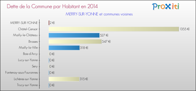 Dette par habitant de la commune en 2014 pour MERRY-SUR-YONNE et les communes proches Comparaison de la dette par habitant de la commune en 2014 pour MERRY-SUR-YONNE et les communes voisines
