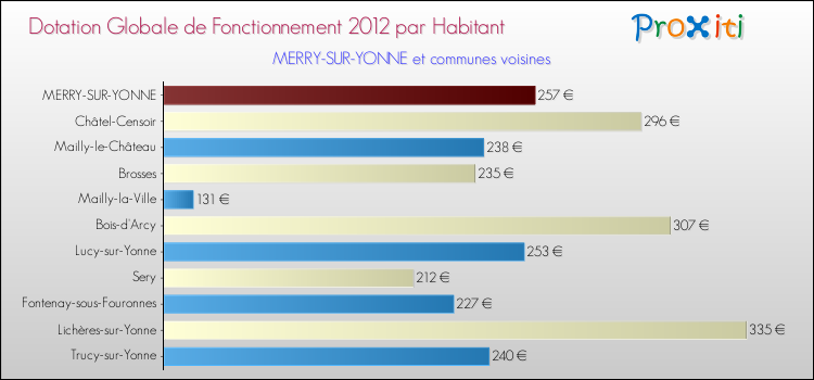 Montant des dotations globales de fonctionnement DGF par Habitant pour MERRY-SUR-YONNE et les communes proches Comparaison des des dotations globales de fonctionnement DGF par habitant pour MERRY-SUR-YONNE et les communes voisines