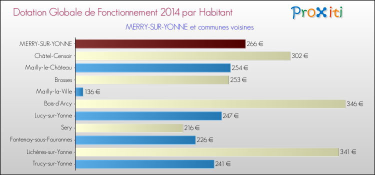 Montant des dotations globales de fonctionnement DGF par Habitant pour MERRY-SUR-YONNE et les communes proches en 2014. Comparaison des des dotations globales de fonctionnement DGF par habitant pour MERRY-SUR-YONNE et les communes voisines en 2014.