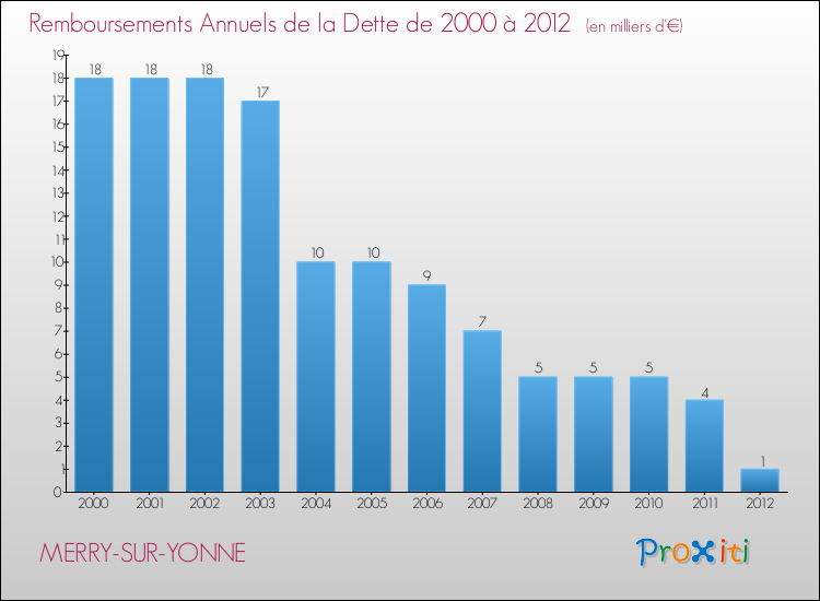 Evolution de l'annuité de la dette pour la commune de MERRY-SUR-YONNE de 2000 à 2012 Annuités de la dette pour MERRY-SUR-YONNE de 2000 à 2012