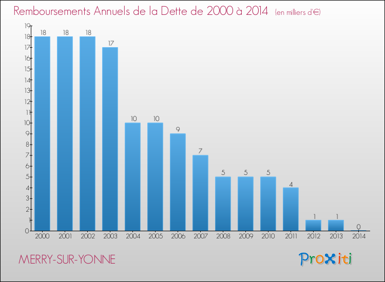 Evolution de l'annuité de la dette pour la commune de MERRY-SUR-YONNE de 2000 à 2014 Annuités de la dette pour MERRY-SUR-YONNE de 2000 à 2014