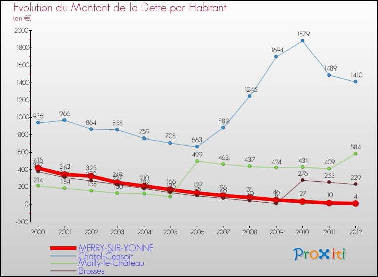 Evolution de la dette par habitant pour la commune de MERRY-SUR-YONNE et les communes proches de 2000 à 2012 Comparaison de la dette par habitant pour MERRY-SUR-YONNE et les communes voisines de 2000 à 2012
