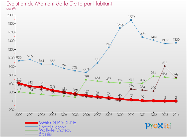 Evolution de la dette par habitant pour la commune de MERRY-SUR-YONNE et les communes proches de 2000 à 2014 Comparaison de la dette par habitant pour MERRY-SUR-YONNE et les communes voisines de 2000 à 2014