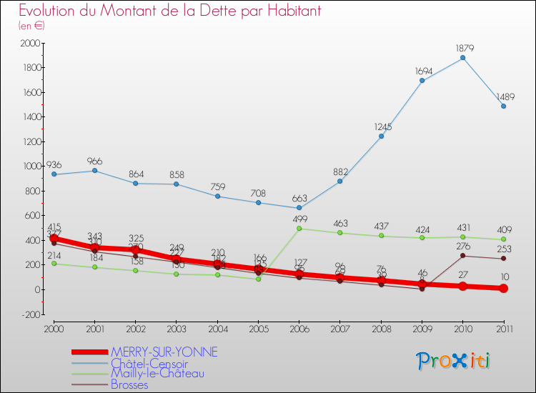 Evolution de la dette par habitant pour la commune de MERRY-SUR-YONNE et les communes proches Comparaison de la dette par habitant pour MERRY-SUR-YONNE et les communes voisines
