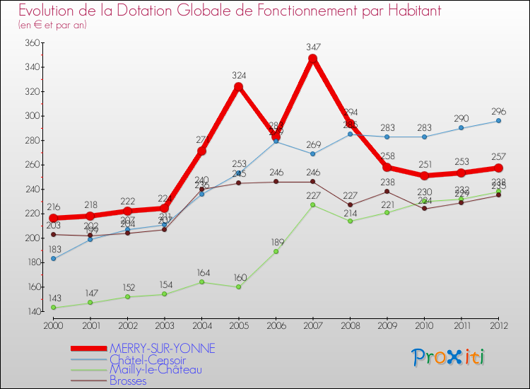 Evolution et montant de la dotation globale de fonctionnement par Habitant pour MERRY-SUR-YONNE et les communes proches Comparaison des dotations globales de fonctionnement par habitant pour MERRY-SUR-YONNE et les communes voisines