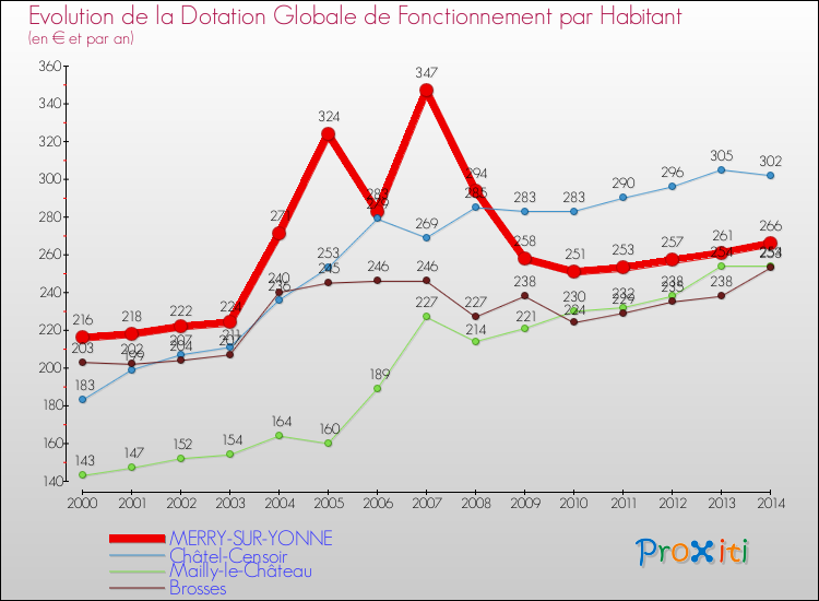 Evolution et montant de la dotation globale de fonctionnement par Habitant pour MERRY-SUR-YONNE et les communes proches de 2000 à 2014. Comparaison des dotations globales de fonctionnement par habitant pour MERRY-SUR-YONNE et les communes voisines de 2000 à 2014.