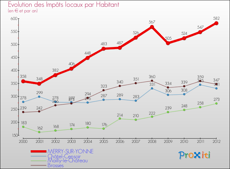 Evolution et montant des impôts locaux par Habitant pour MERRY-SUR-YONNE et les communes proches Comparaison des impôts locaux par habitant pour MERRY-SUR-YONNE et les communes voisines