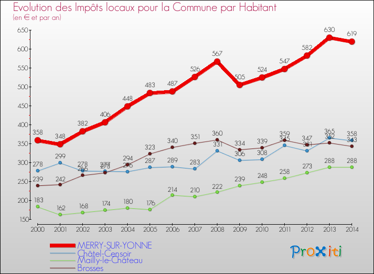 Evolution et montant des impôts locaux par Habitant pour MERRY-SUR-YONNE et les communes proches de 2000 à 2014 Comparaison des impôts locaux par habitant pour MERRY-SUR-YONNE et les communes voisines de 2000 à 2014