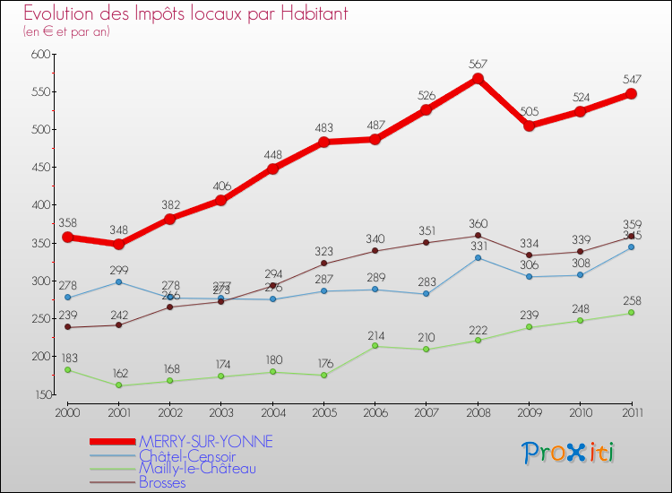 Evolution et montant des impôts locaux par Habitant pour MERRY-SUR-YONNE et les communes proches Comparaison des impôts locaux par habitant pour MERRY-SUR-YONNE et les communes voisines