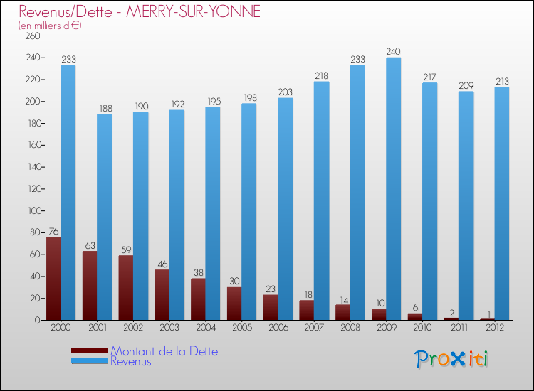 Evolution comparée de la dette et des revenus pour la commune de MERRY-SUR-YONNE de 2000 à 2012 Comparaison de la dette et des revenus pour MERRY-SUR-YONNE de 2000 à 2012
