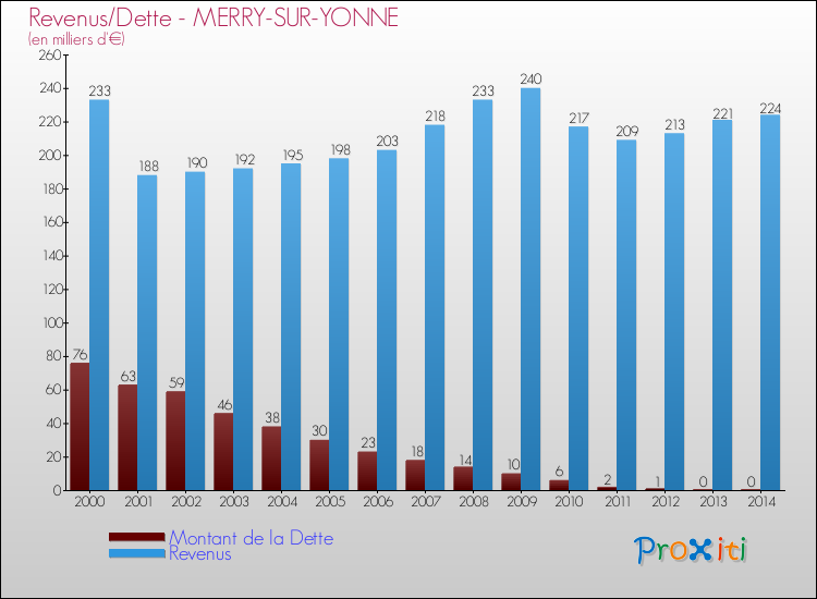 Evolution comparée de la dette et des revenus pour la commune de MERRY-SUR-YONNE de 2000 à 2014 Comparaison de la dette et des revenus pour MERRY-SUR-YONNE de 2000 à 2014