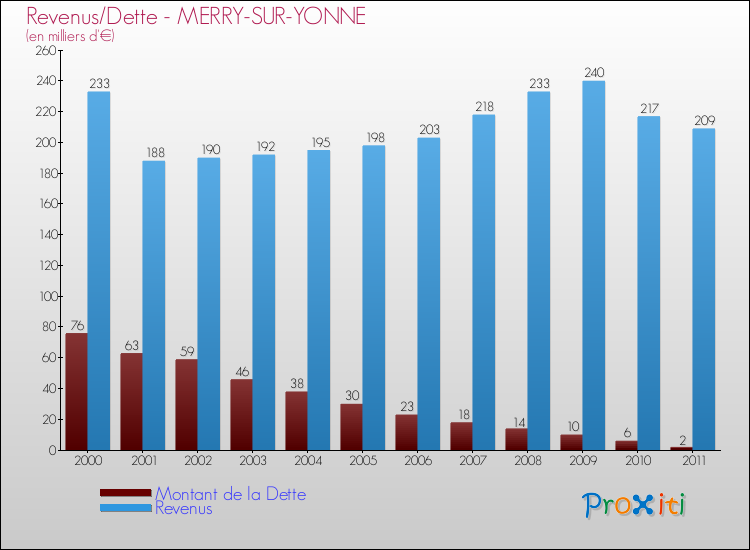 Evolution comparée de la dette et des revenus pour la commune de MERRY-SUR-YONNE de 2000 à 2011 Comparaison de la dette et des revenus pour MERRY-SUR-YONNE de 2000 à 2011