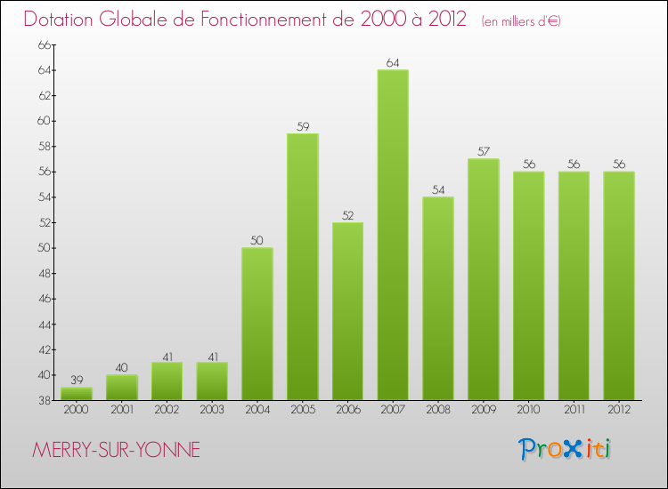 Evolution du montant de la Dotation Globale de Fonctionnement pour la commune de MERRY-SUR-YONNE de 2000 à 2012 Evolution du montant de la Dotation Globale de Fonctionnement pour MERRY-SUR-YONNE de 2000 à 2012