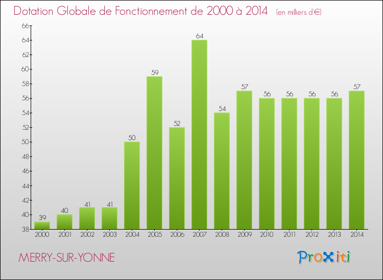 Evolution du montant de la Dotation Globale de Fonctionnement pour la commune de MERRY-SUR-YONNE de 2000 à 2014 Evolution du montant de la Dotation Globale de Fonctionnement pour MERRY-SUR-YONNE de 2000 à 2014