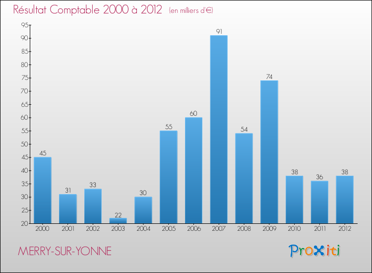 Evolution du résultat comptable pour la commune de MERRY-SUR-YONNE de 2000 à 2012 Evolution du résultat comptable pour MERRY-SUR-YONNE de 2000 à 2012