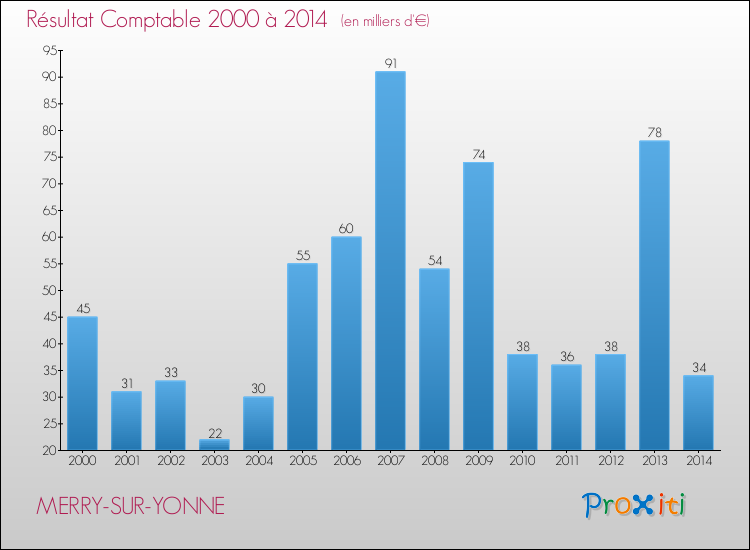 Evolution du résultat comptable pour la commune de MERRY-SUR-YONNE de 2000 à 2014 Evolution du résultat comptable pour MERRY-SUR-YONNE de 2000 à 2014