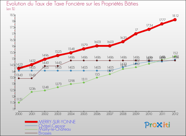 Evolution du taux de la taxe foncière sur le bati pour MERRY-SUR-YONNE et les communes proches de 2000 à 2012 Comparaison des taux de taxe foncière sur le bati pour MERRY-SUR-YONNE et les communes voisines de 2000 à 2012
