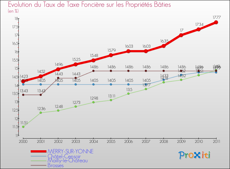 Evolution du taux de la taxe foncière sur le bati pour MERRY-SUR-YONNE et les communes proches Comparaison des taux de taxe foncière sur le bati pour MERRY-SUR-YONNE et les communes voisines