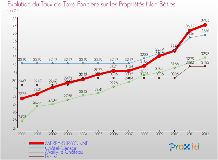 Evolution du taux de la taxe foncière sur les immeubles et terrains non batis pour MERRY-SUR-YONNE et les communes proches de 2000 à 2012 Comparaison des taux de la taxe foncière sur les immeubles et terrains non batis pour MERRY-SUR-YONNE et les communes voisines de 2000 à 2012