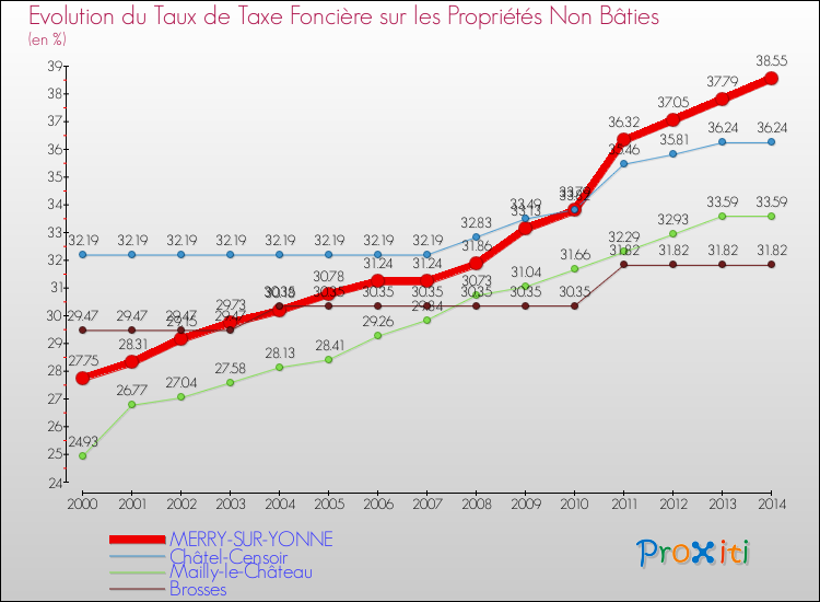 Evolution du taux de la taxe foncière sur les immeubles et terrains non batis pour MERRY-SUR-YONNE et les communes proches de 2000 à 2014 Comparaison des taux de la taxe foncière sur les immeubles et terrains non batis pour MERRY-SUR-YONNE et les communes voisines de 2000 à 2014
