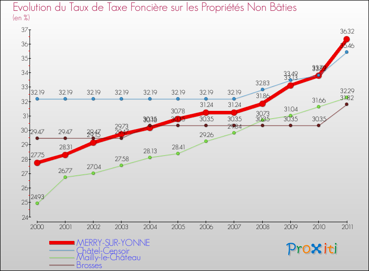 Evolution du taux de la taxe foncière sur les immeubles et terrains non batis pour MERRY-SUR-YONNE et les communes proches Comparaison des taux de la taxe foncière sur les immeubles et terrains non batis pour MERRY-SUR-YONNE et les communes voisines