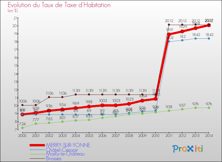 Evolution du taux de la taxe d'habitation pour MERRY-SUR-YONNE et les communes proches de 2000 à 2014 Comparaison des taux de la taxe d'habitation pour MERRY-SUR-YONNE et les communes voisines de 2000 à 2014