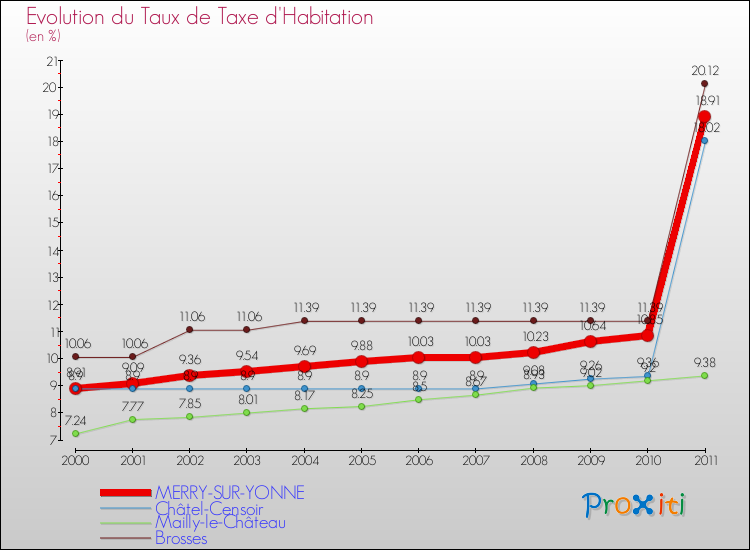 Evolution du taux de la taxe d'habitation pour MERRY-SUR-YONNE et les communes proches Comparaison des taux de la taxe d'habitation pour MERRY-SUR-YONNE et les communes voisines