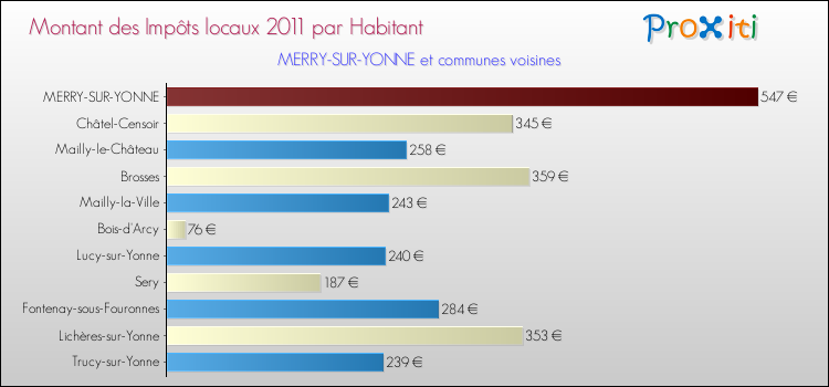Montant des impôts locaux par Habitant pour MERRY-SUR-YONNE et les communes proches Comparaison des impôts locaux par habitant pour MERRY-SUR-YONNE et les communes voisines