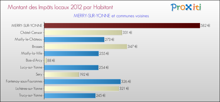 Montant des impôts locaux par Habitant pour MERRY-SUR-YONNE et les communes proches Comparaison des impôts locaux par habitant pour MERRY-SUR-YONNE et les communes voisines
