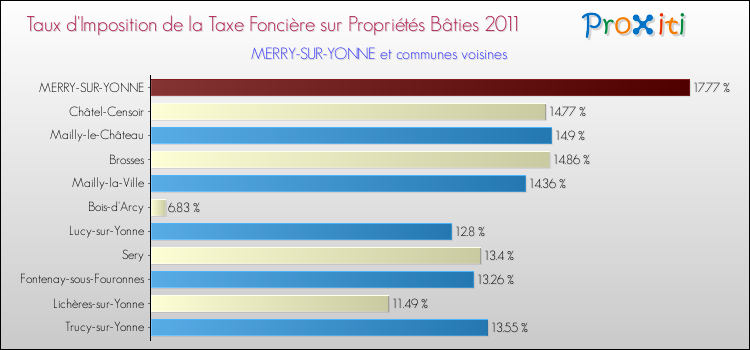 Taux d'imposition de la taxe foncière sur le bati 2011 pour MERRY-SUR-YONNE et les communes proches Comparaison des taux d'imposition de la taxe foncière sur le bati 2011 pour MERRY-SUR-YONNE et les communes voisines