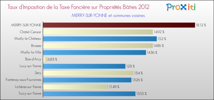 Taux d'imposition de la taxe foncière sur le bati 2012 pour MERRY-SUR-YONNE et les communes proches Comparaison des taux d'imposition de la taxe foncière sur le bati 2012 pour MERRY-SUR-YONNE et les communes voisines
