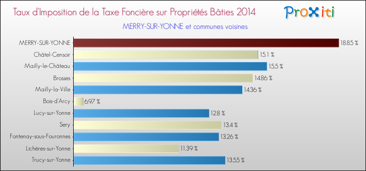 Taux d'imposition de la taxe foncière sur le bati 2014 pour MERRY-SUR-YONNE et les communes proches Comparaison des taux d'imposition de la taxe foncière sur le bati 2014 pour MERRY-SUR-YONNE et les communes voisines