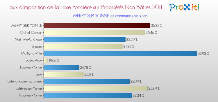 Taux d'imposition de la taxe foncière sur les immeubles et terrains non batis 2011 pour MERRY-SUR-YONNE et les communes proches Comparaison des taux d'imposition de la taxe foncière sur les immeubles et terrains non batis 2011 pour MERRY-SUR-YONNE et les communes voisines