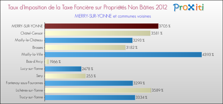 Taux d'imposition de la taxe foncière sur les immeubles et terrains non batis 2012 pour MERRY-SUR-YONNE et les communes proches Comparaison des taux d'imposition de la taxe foncière sur les immeubles et terrains non batis 2012 pour MERRY-SUR-YONNE et les communes voisines