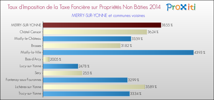 Taux d'imposition de la taxe foncière sur les immeubles et terrains non batis 2014 pour MERRY-SUR-YONNE et les communes proches Comparaison des taux d'imposition de la taxe foncière sur les immeubles et terrains non batis 2014 pour MERRY-SUR-YONNE et les communes voisines