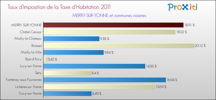Taux d'imposition de la taxe d'habitation 2011 pour MERRY-SUR-YONNE et les communes proches Comparaison des taux d'imposition de la taxe d'habitation 2011 pour MERRY-SUR-YONNE et les communes voisines