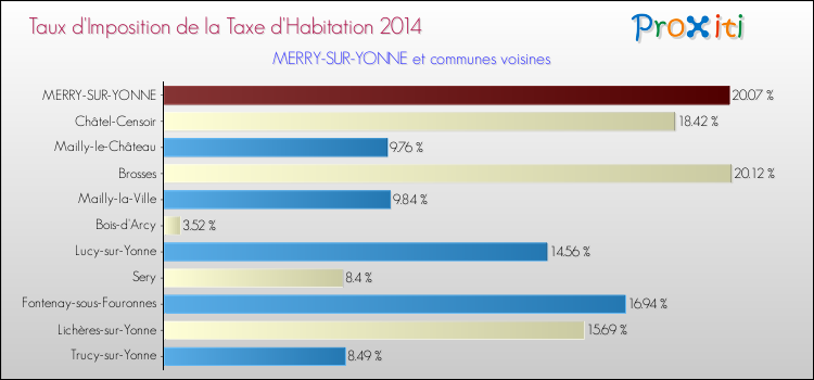 Taux d'imposition de la taxe d'habitation 2014 pour MERRY-SUR-YONNE et les communes proches Comparaison des taux d'imposition de la taxe d'habitation 2014 pour MERRY-SUR-YONNE et les communes voisines