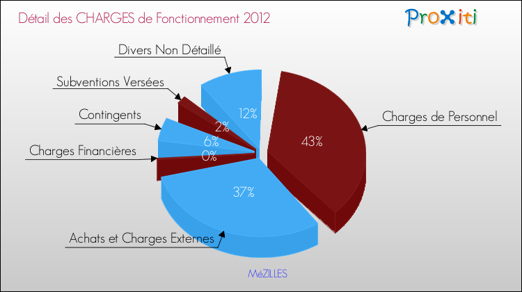 Décomposition des Charges de Fonctionnement 2012 de la commune de MéZILLES Charges de Fonctionnement 2012 pour la commune de MéZILLES