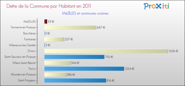 Dette par habitant de la commune en 2011 pour MéZILLES et les communes proches Comparaison de la dette par habitant de la commune en 2011 pour MéZILLES et les communes voisines