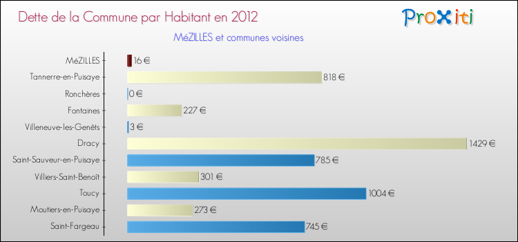Dette par habitant de la commune en 2012 pour MéZILLES et les communes proches Comparaison de la dette par habitant de la commune en 2012 pour MéZILLES et les communes voisines