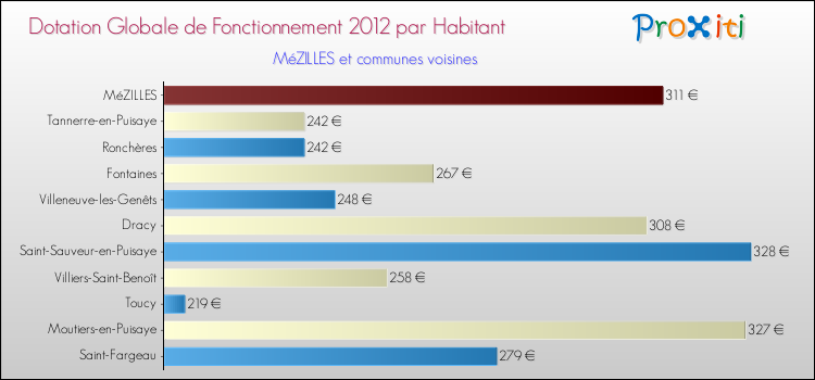 Montant des dotations globales de fonctionnement DGF par Habitant pour MéZILLES et les communes proches Comparaison des des dotations globales de fonctionnement DGF par habitant pour MéZILLES et les communes voisines
