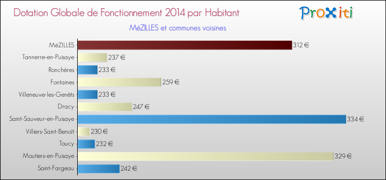 Montant des dotations globales de fonctionnement DGF par Habitant pour MéZILLES et les communes proches en 2014. Comparaison des des dotations globales de fonctionnement DGF par habitant pour MéZILLES et les communes voisines en 2014.