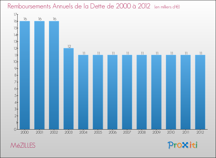 Evolution de l'annuité de la dette pour la commune de MéZILLES de 2000 à 2012 Annuités de la dette pour MéZILLES de 2000 à 2012