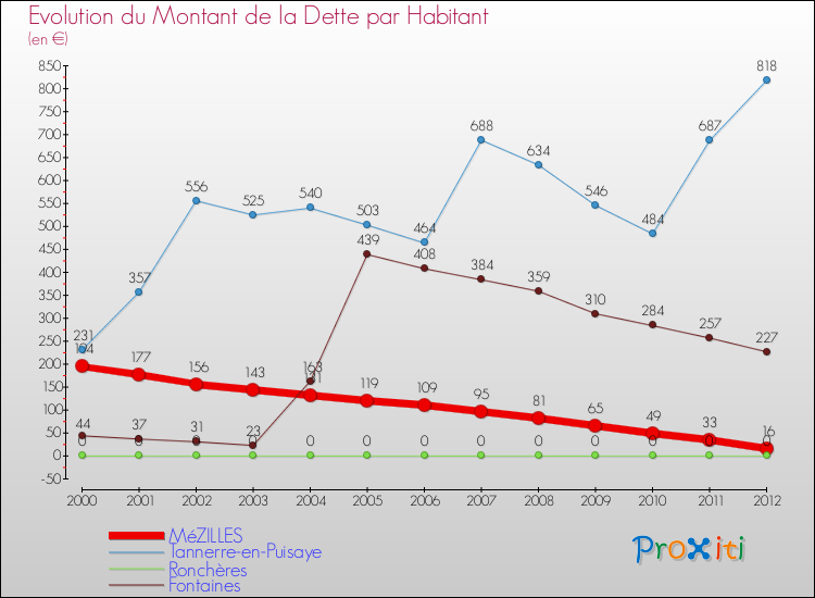 Evolution de la dette par habitant pour la commune de MéZILLES et les communes proches de 2000 à 2012 Comparaison de la dette par habitant pour MéZILLES et les communes voisines de 2000 à 2012