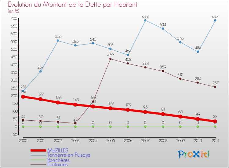 Evolution de la dette par habitant pour la commune de MéZILLES et les communes proches Comparaison de la dette par habitant pour MéZILLES et les communes voisines