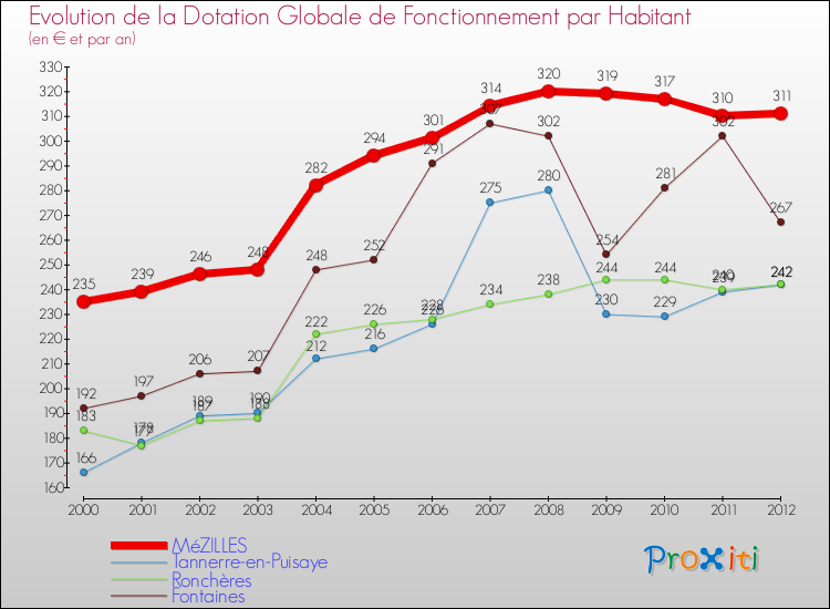 Evolution et montant de la dotation globale de fonctionnement par Habitant pour MéZILLES et les communes proches Comparaison des dotations globales de fonctionnement par habitant pour MéZILLES et les communes voisines