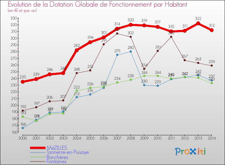 Evolution et montant de la dotation globale de fonctionnement par Habitant pour MéZILLES et les communes proches de 2000 à 2014. Comparaison des dotations globales de fonctionnement par habitant pour MéZILLES et les communes voisines de 2000 à 2014.