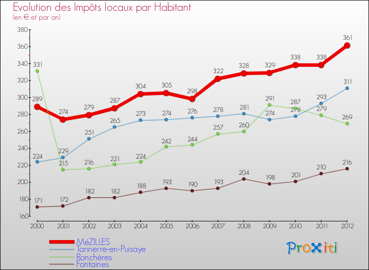 Evolution et montant des impôts locaux par Habitant pour MéZILLES et les communes proches Comparaison des impôts locaux par habitant pour MéZILLES et les communes voisines