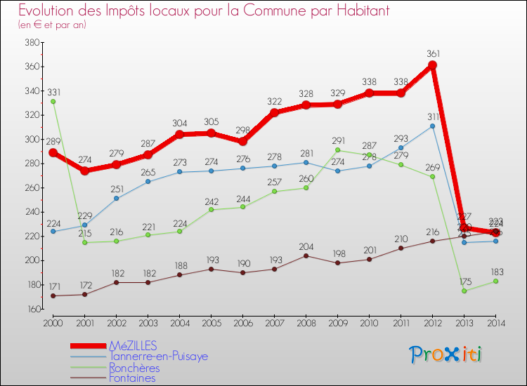 Evolution et montant des impôts locaux par Habitant pour MéZILLES et les communes proches de 2000 à 2014 Comparaison des impôts locaux par habitant pour MéZILLES et les communes voisines de 2000 à 2014