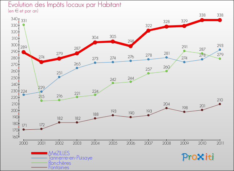 Evolution et montant des impôts locaux par Habitant pour MéZILLES et les communes proches Comparaison des impôts locaux par habitant pour MéZILLES et les communes voisines